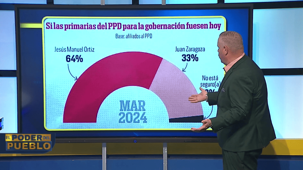 Encuesta coloca en la delantera a Jesús Manuel Ortiz y Jenniffer